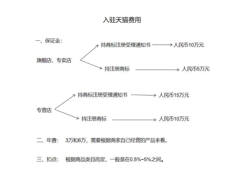 天猫店入驻费用明细(淘宝入驻条件与费用)